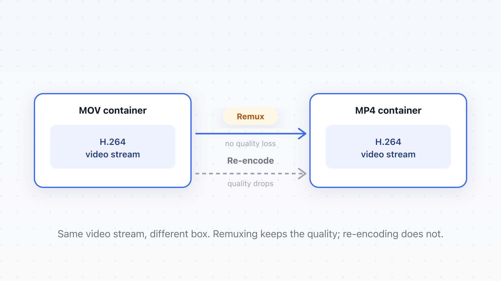 A MOV container and an MP4 container each holding the same H.264 video stream, with one arrow labelled remux keeping quality and another labelled re-encode losing quality