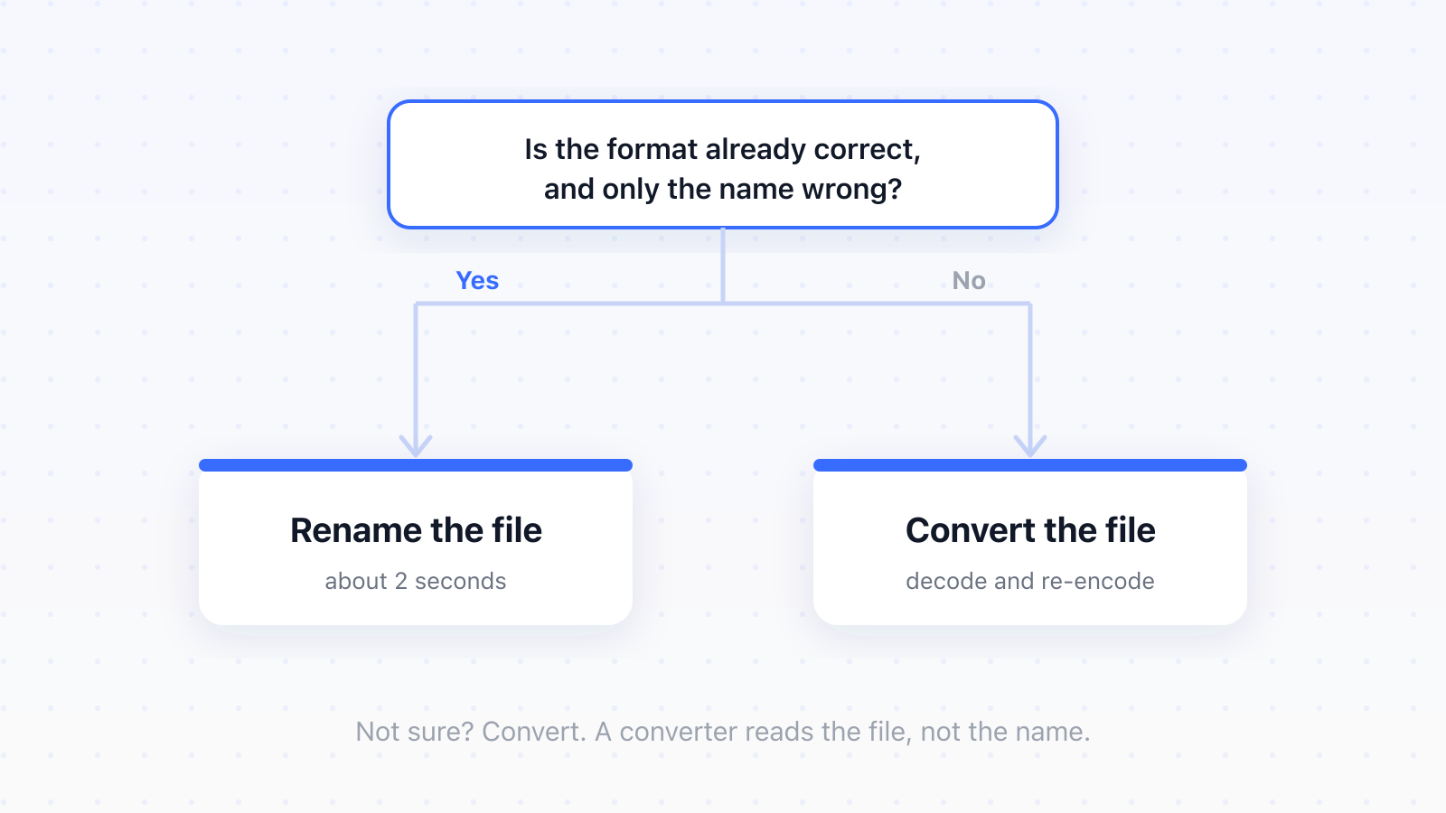 A flowchart asking whether the format is already correct and only the name is wrong; yes leads to renaming, no leads to converting
