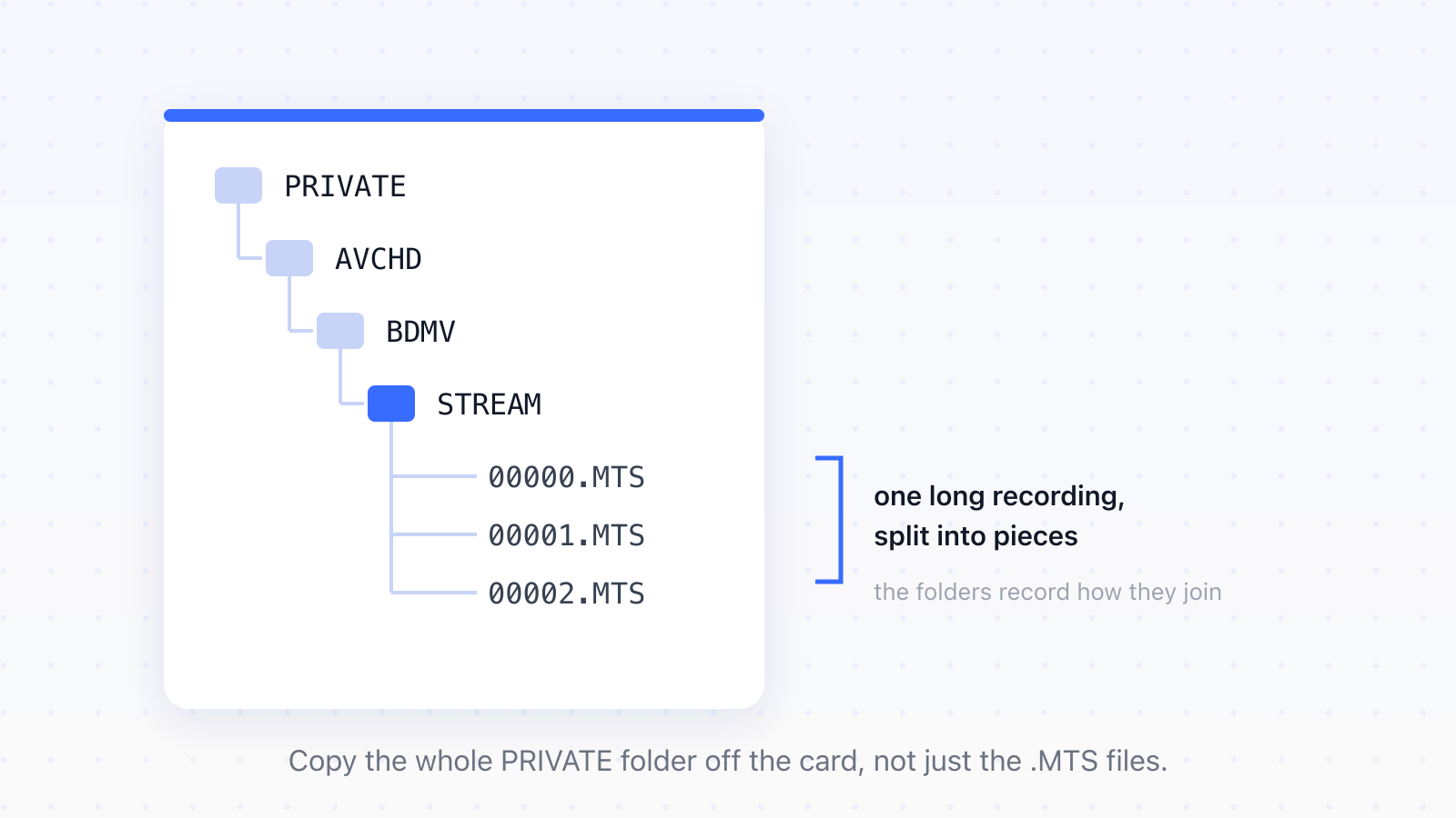 An AVCHD card folder tree showing PRIVATE, AVCHD, BDMV and STREAM folders with three MTS files that are pieces of one recording