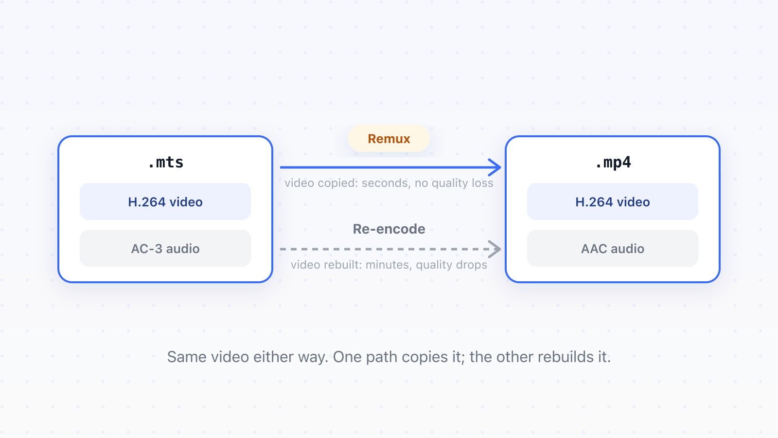 An MTS file converting to MP4 by a fast remux path that copies the video and a slow re-encode path that rebuilds it and loses quality