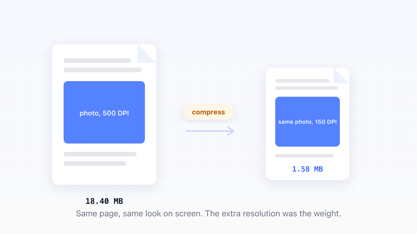 A heavy PDF page with a large photo block compressing into a much lighter copy of the same page