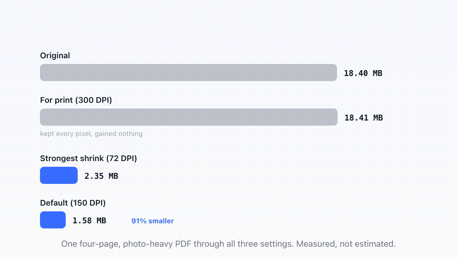 Bar chart of one PDF compressed three ways: 18.40 MB original, 18.41 MB at print quality, 2.35 MB at strongest shrink, 1.58 MB at the default