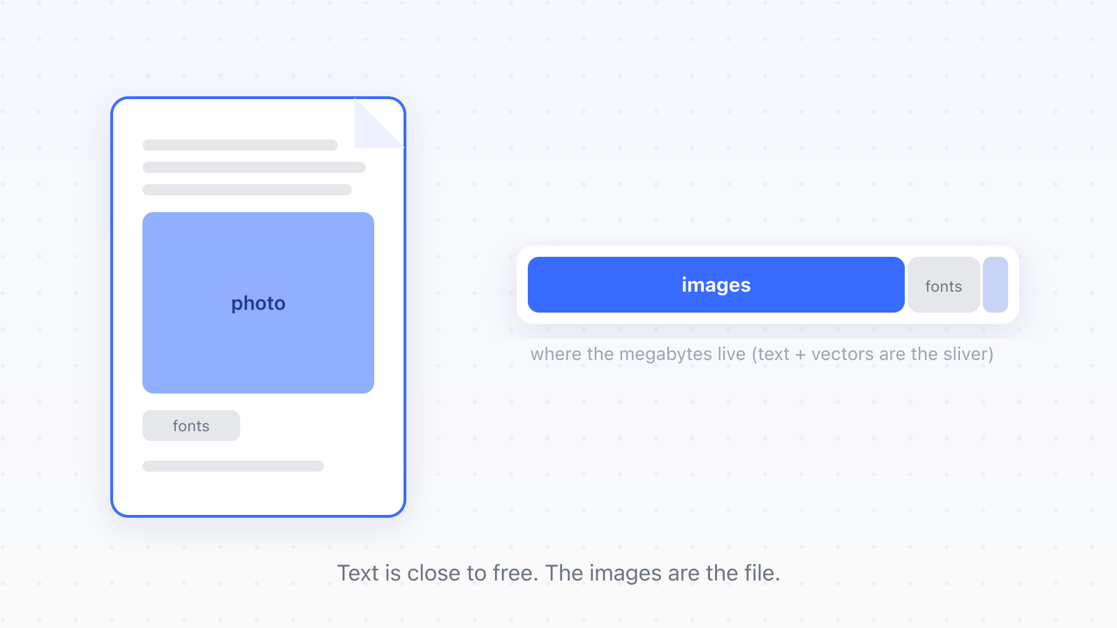 A PDF page next to a weight bar showing images taking almost all the file size, with fonts small and text a sliver