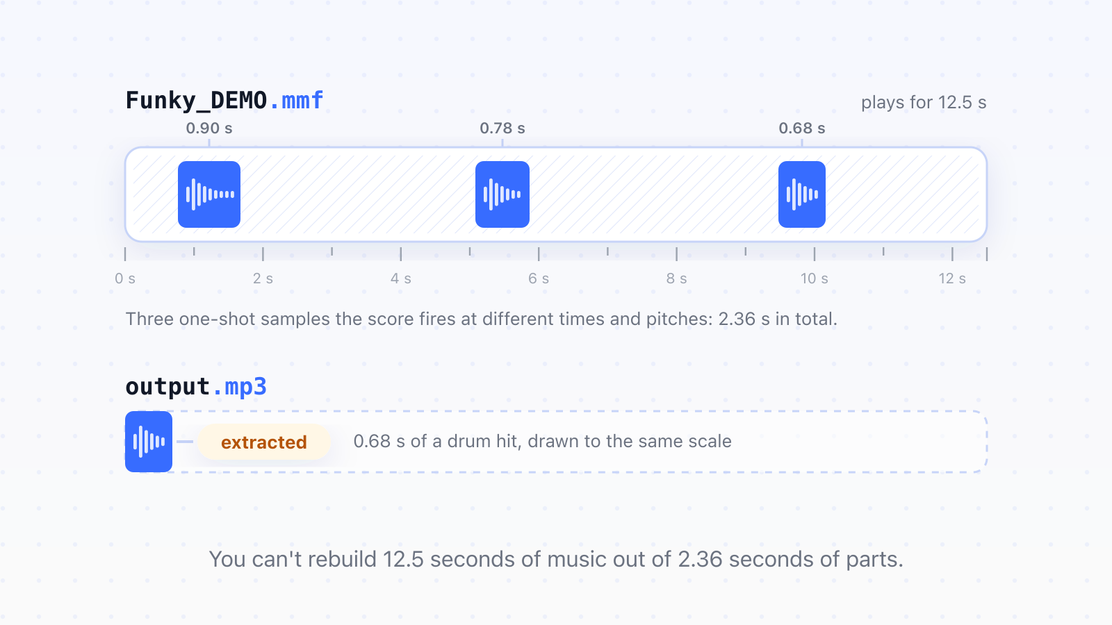 A 12.5 second ringtone timeline with only three short audio samples inside it, above the 0.68 second MP3 that extraction produced