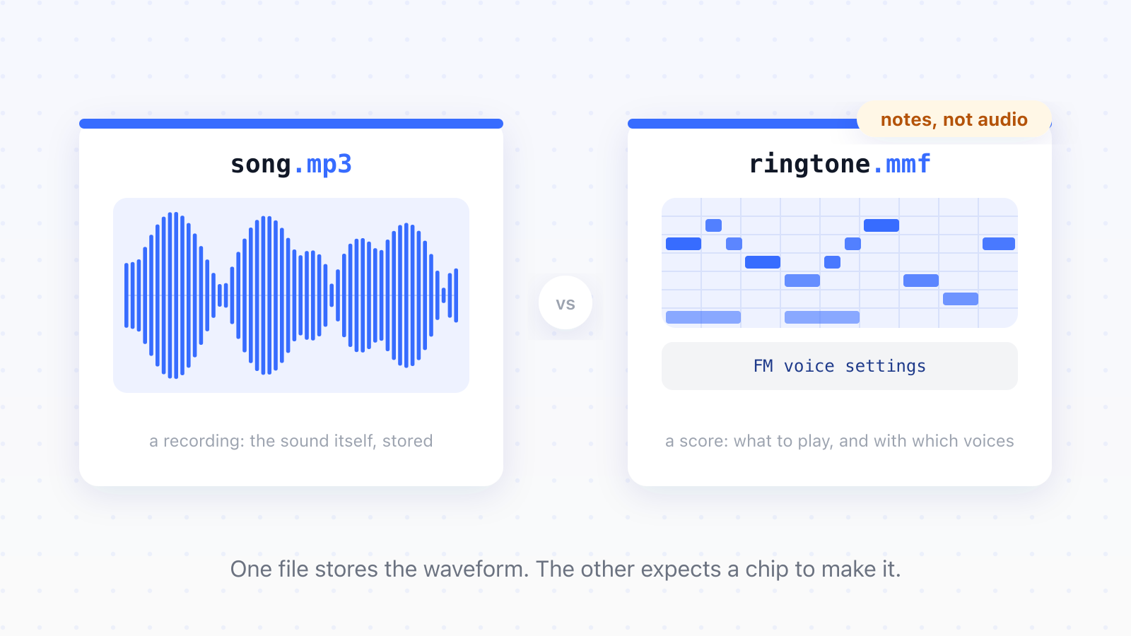 An MP3 file holding a full waveform next to an MMF file holding note instructions and FM voice settings