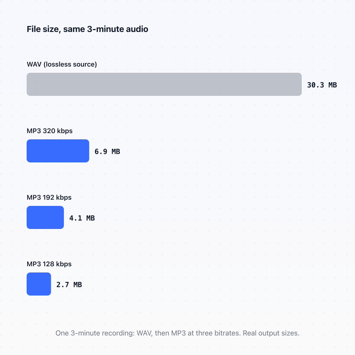 Bar chart comparing the size of one WAV file with the same audio as MP3 at 320, 192 and 128 kbps