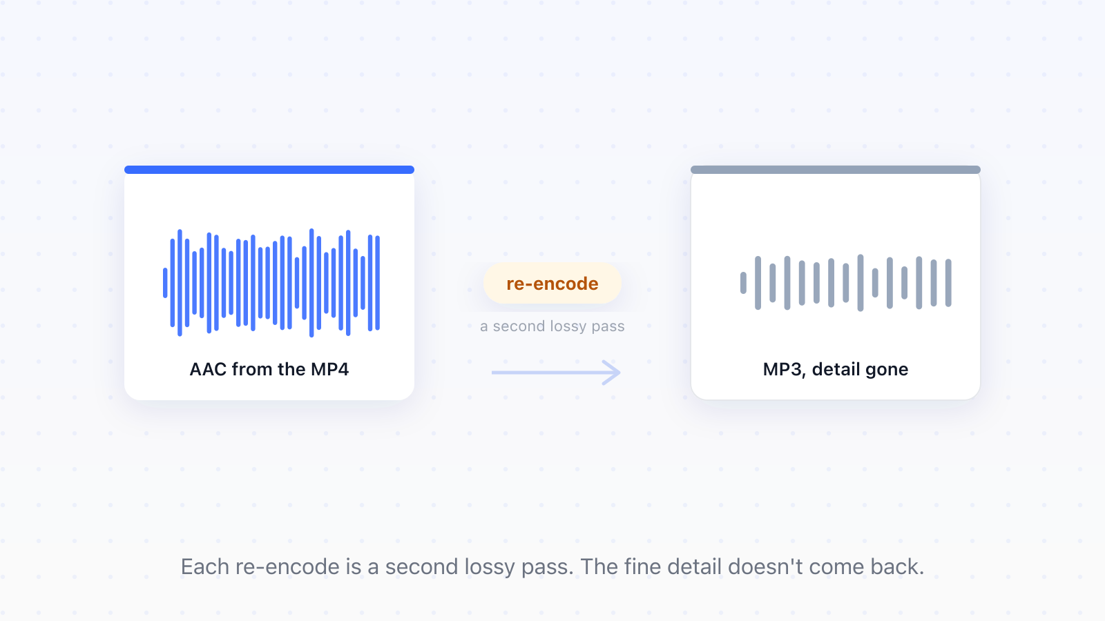 A sound wave losing detail as it passes through a second encoding step